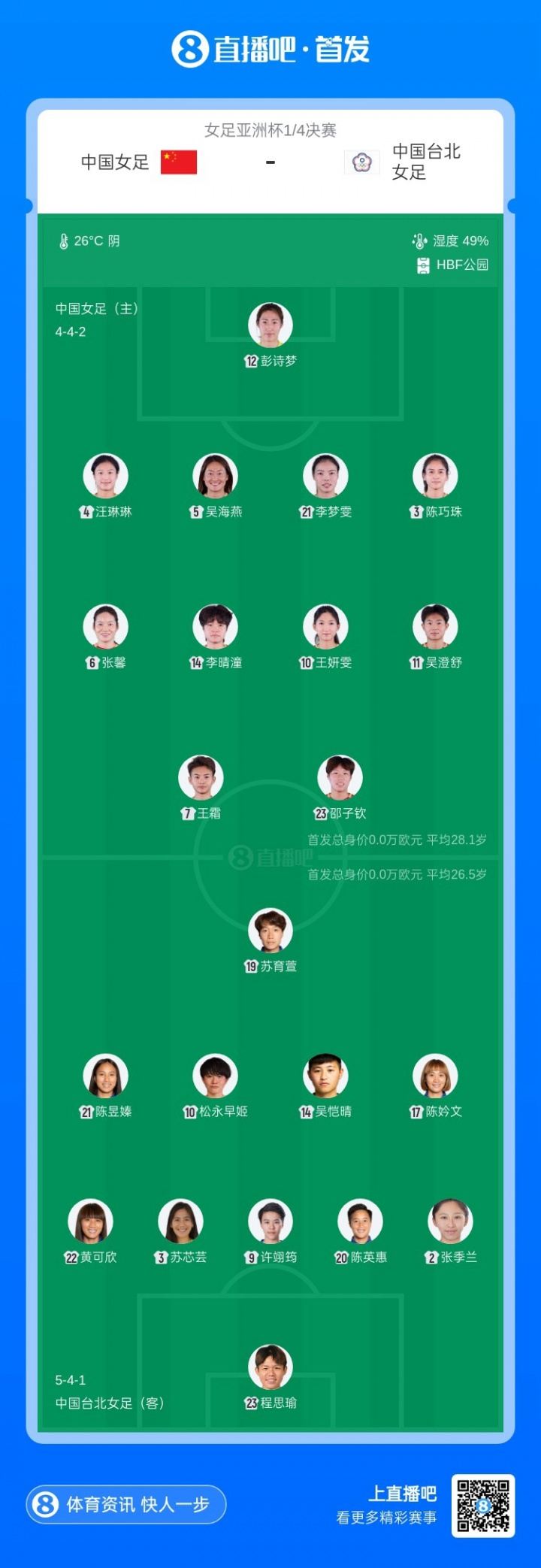 首发阵容平均年龄对比：中国女足28.1岁，中国台北女足26.5岁