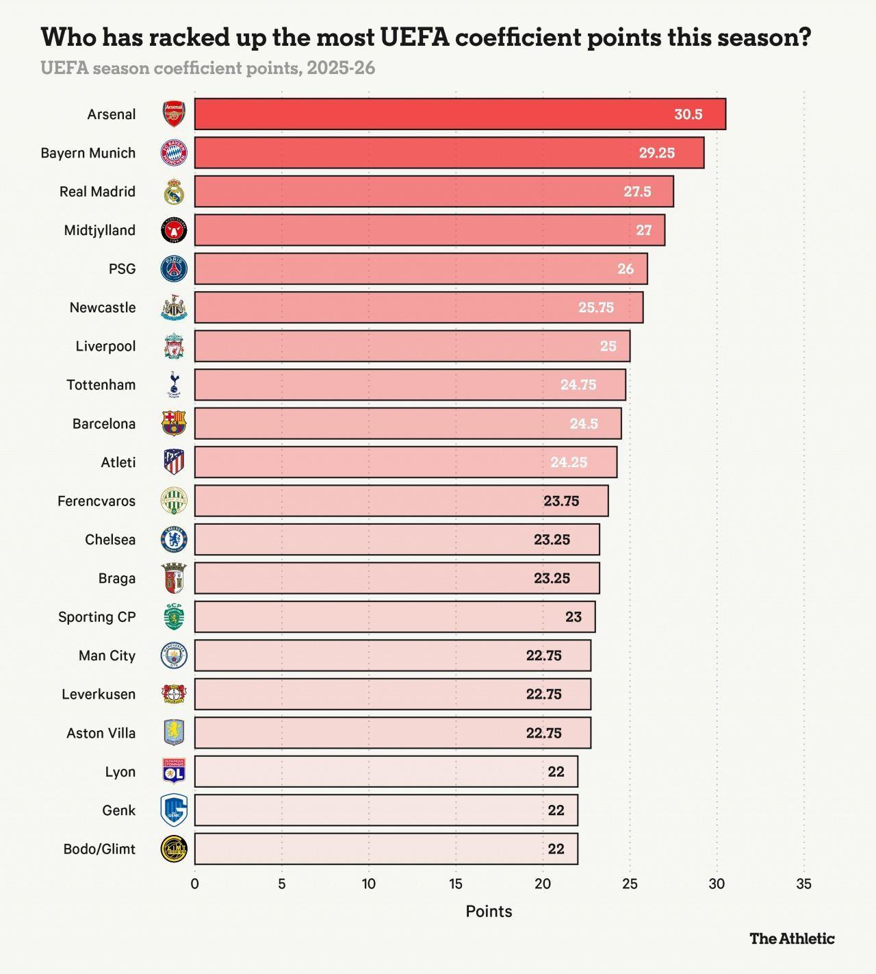 欧足联系数分排名：阿森纳为英超挣30.5分居首，拜仁、皇马前三