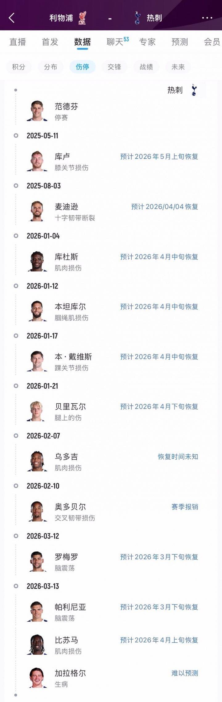 这还咋踢？！热刺本轮战利物浦多达12人伤停，目前仅高降级区1分