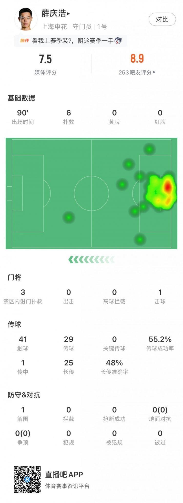 高接抵挡，薛庆浩全场数据：1击球1解围6扑救，获评7.5分
