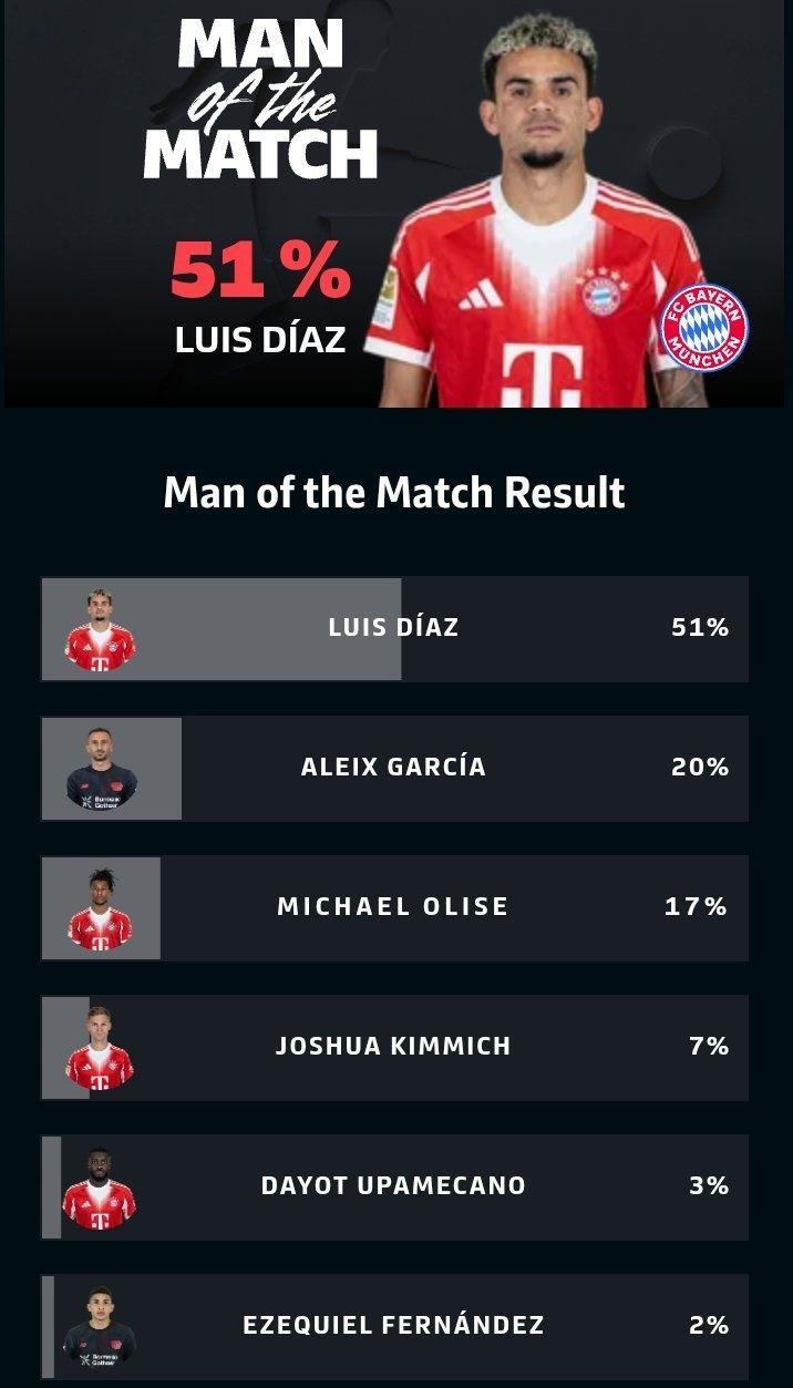 1进球1关键传球，路易斯·迪亚斯当选拜仁1-1药厂一役全场最佳