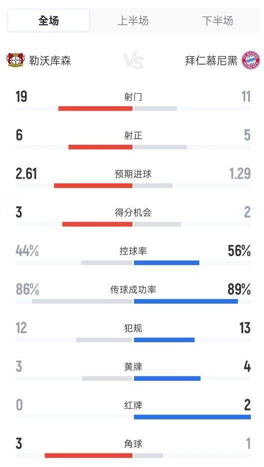 药厂1-1拜仁全场：射门19-11，射正6-5，控球44%-56%，红牌0-2