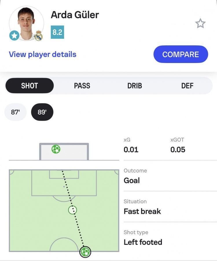 Sofascore调侃:居莱尔这球距离太远了，我们得重新设计射门路线图