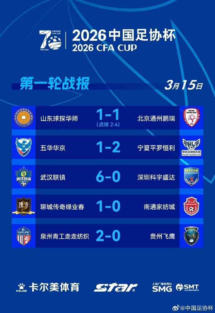 足协杯第一轮今日综述：北京通州鹏瑞、武汉联镇等五支球队晋级