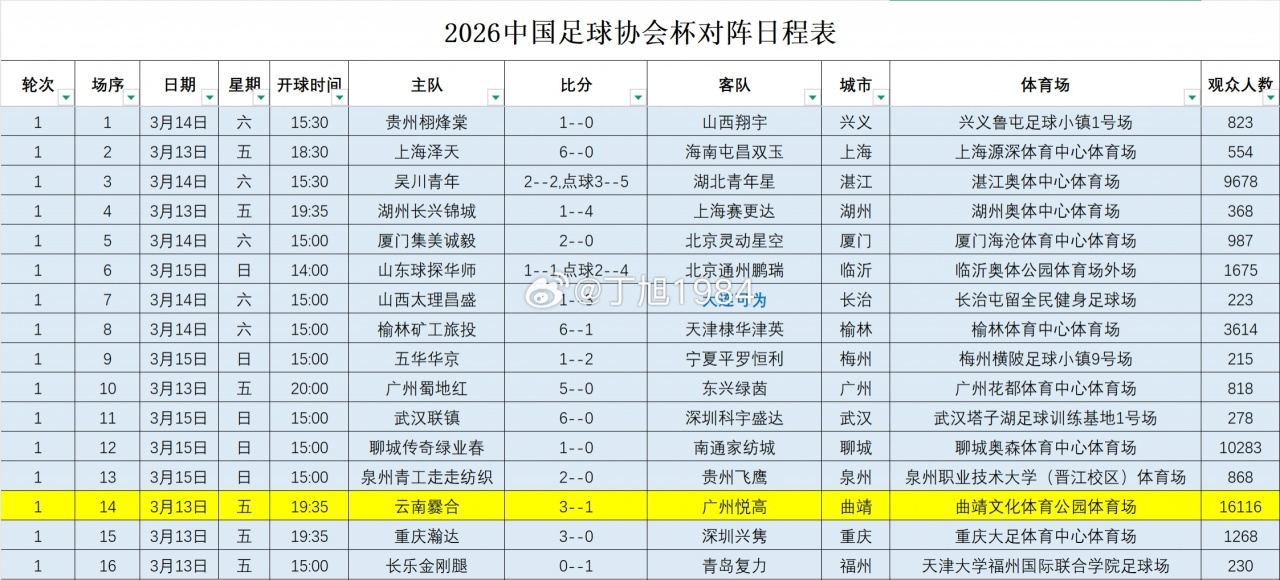 足协杯首轮观赛人数公布：云南爨合对广州悦高现场人数16116人