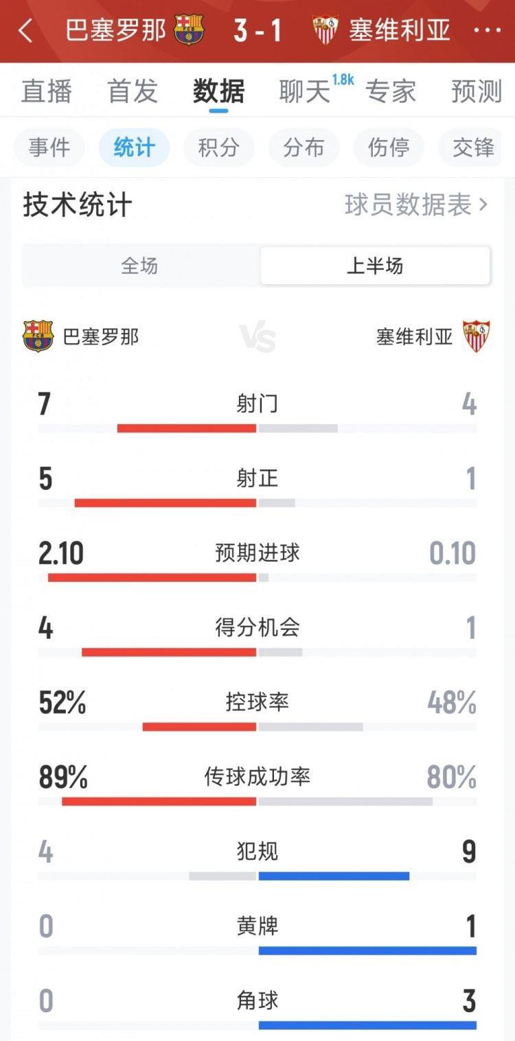 巴萨3-1塞维利亚半场数据：射门7-4，射正5-1，得分机会4-1