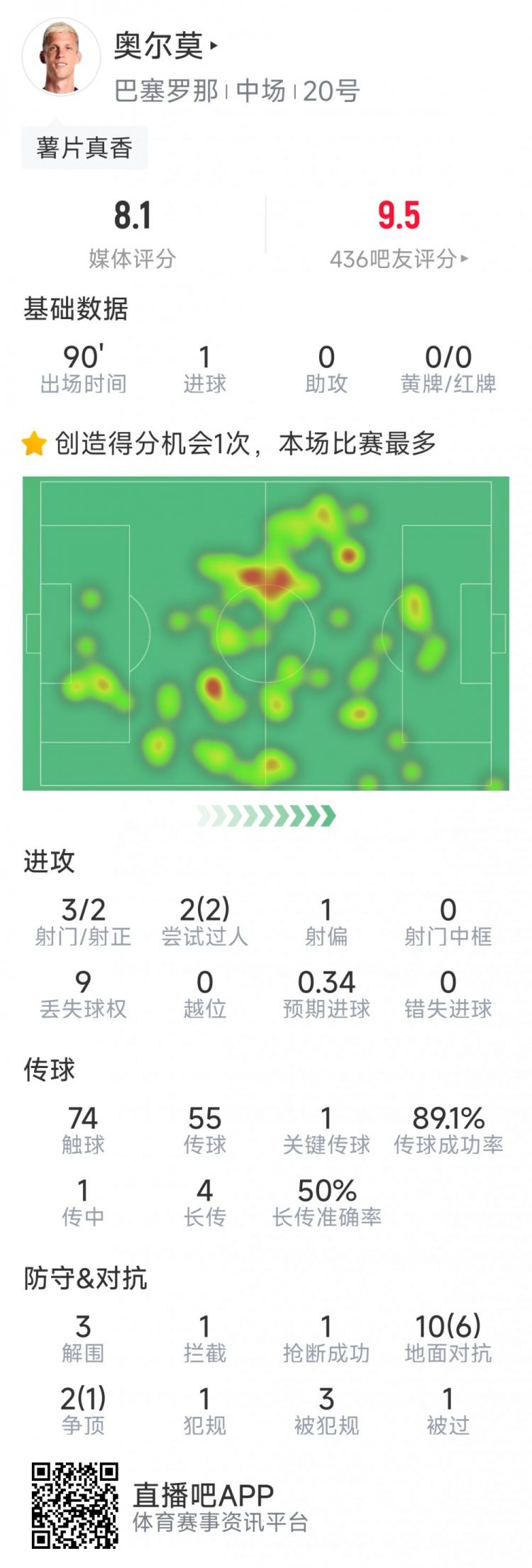 奥尔莫本场数据：1粒进球，3射2正，2次过人，1次关键传球