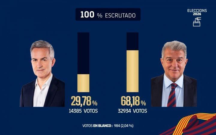 六台记者：拉波尔塔当选巴萨主席，我认为这对皇马是个好消息