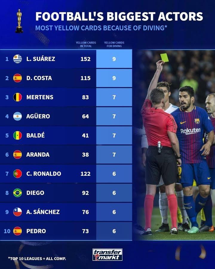 德转列前10联赛假摔染黄次数榜：苏牙&科斯塔9黄第一，C罗6黄上榜