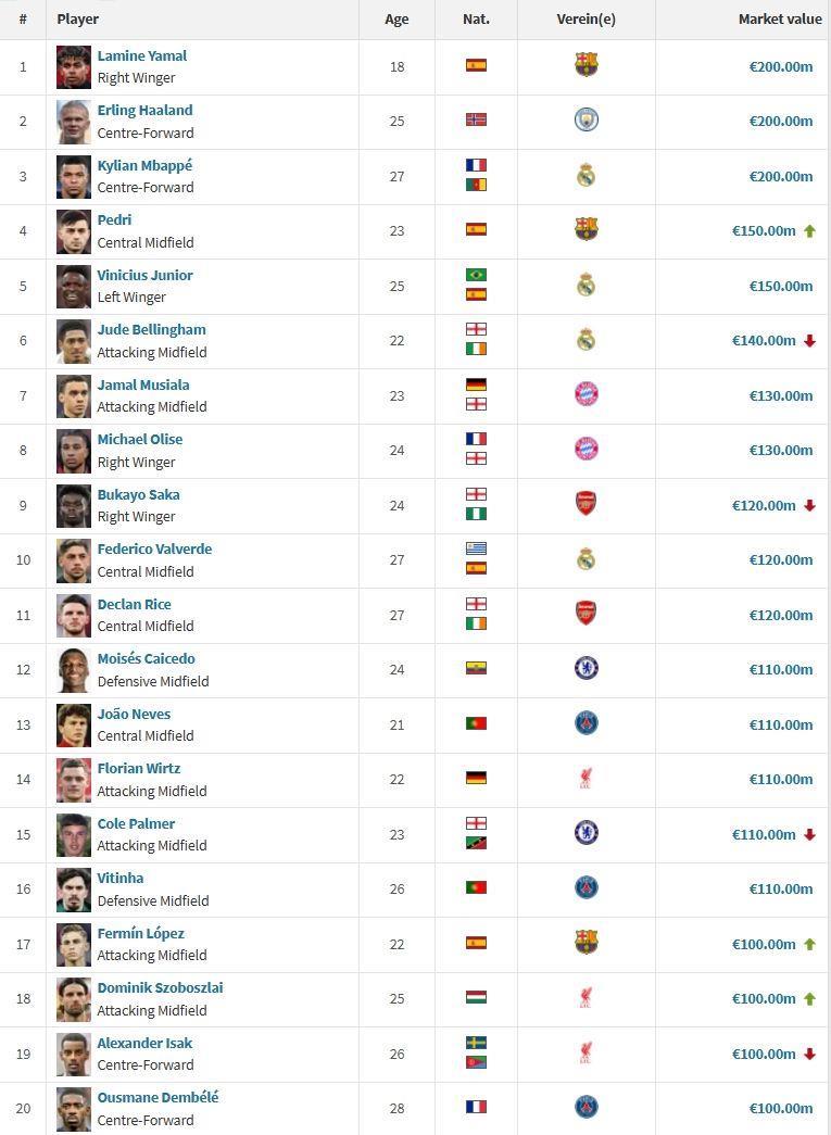 足坛20位亿元先生：费尔明新晋 亚哈姆2亿 英超8人西甲7人意甲0人