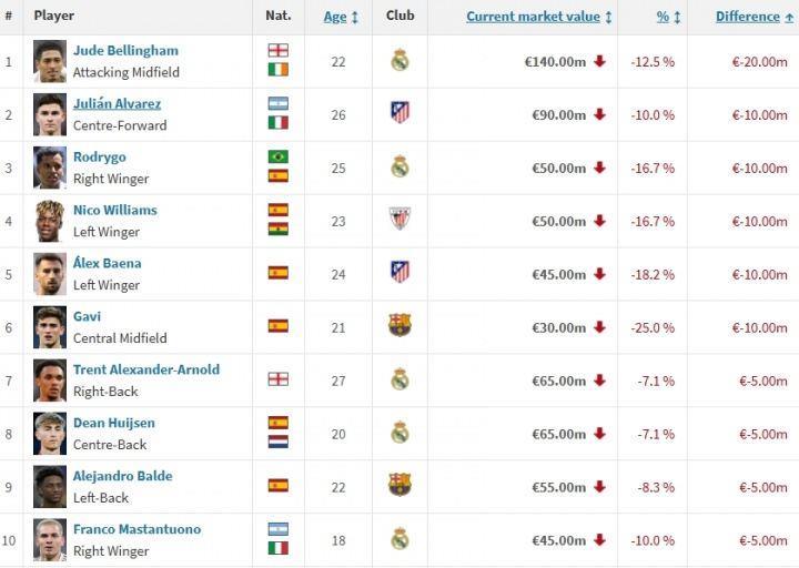西甲身价跌幅榜：贝林跌2000万居首，小蜘蛛、罗德里戈跌1000万