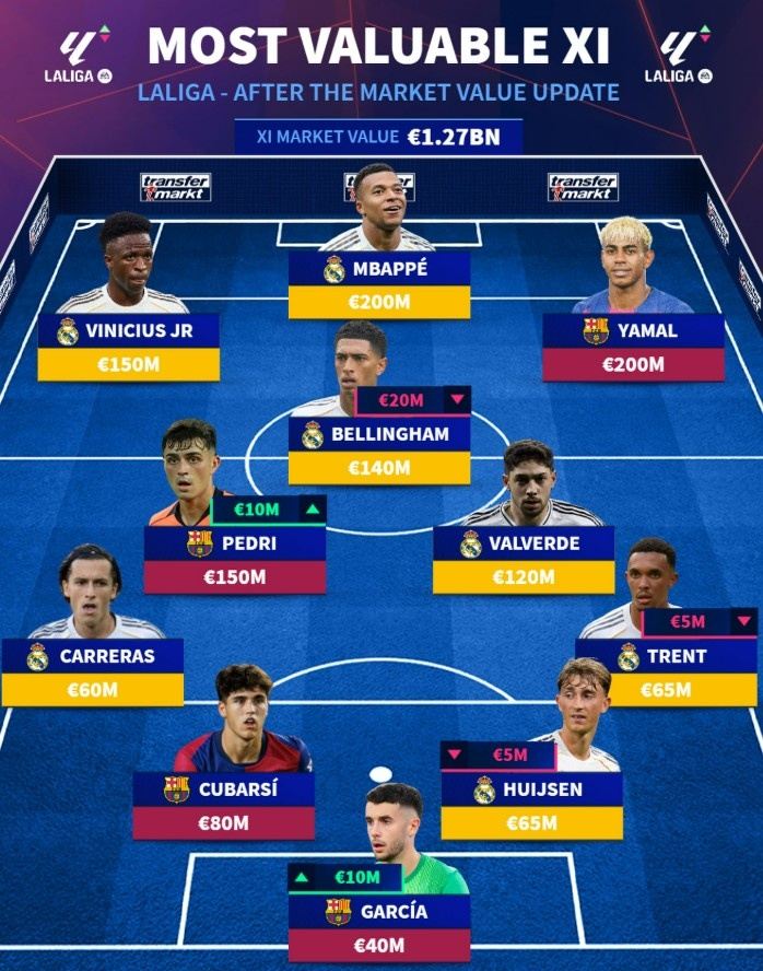 西甲身价最高11人阵：姆巴佩、亚马尔领衔，维尼修斯、佩德里在列