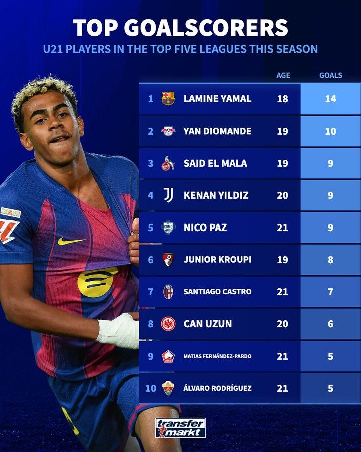 五大联赛U21球员联赛进球榜：亚马尔14球居首 扬·迪奥曼德第二