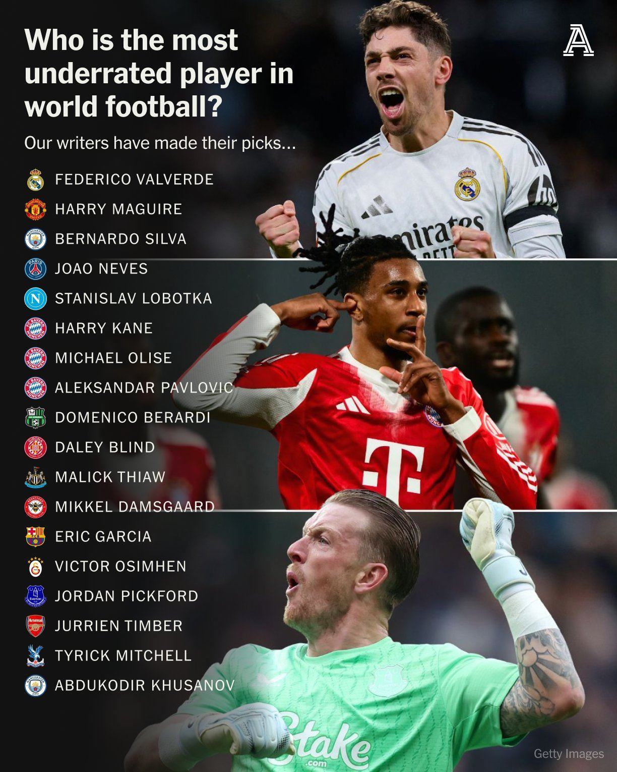 你同意吗？TA盘点足坛最被低估球员：82、马奎尔领衔，凯恩在列