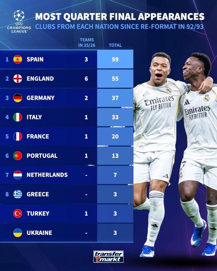 92-93赛季以来晋级欧冠8强次数：西班牙球队59次最多，英格兰55次