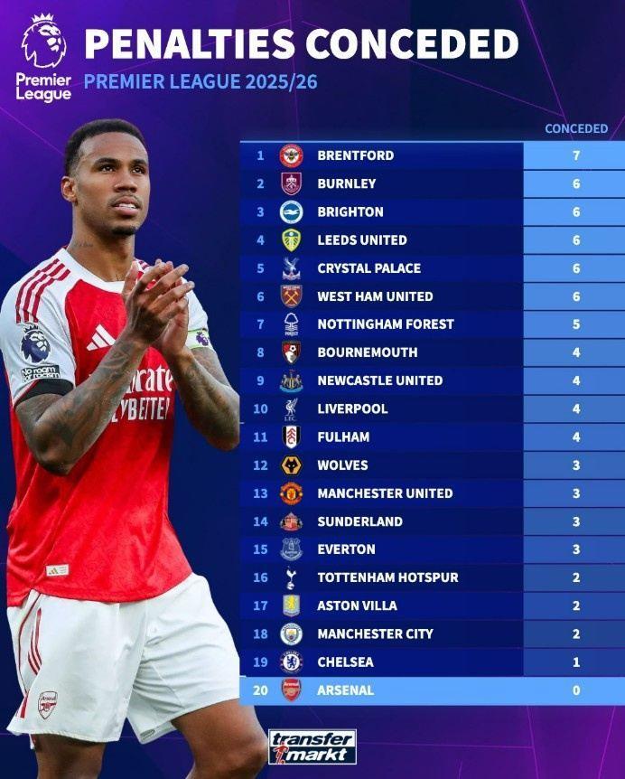 本赛季英超被判点球次数榜：阿森纳0次，布伦特福德7次最多