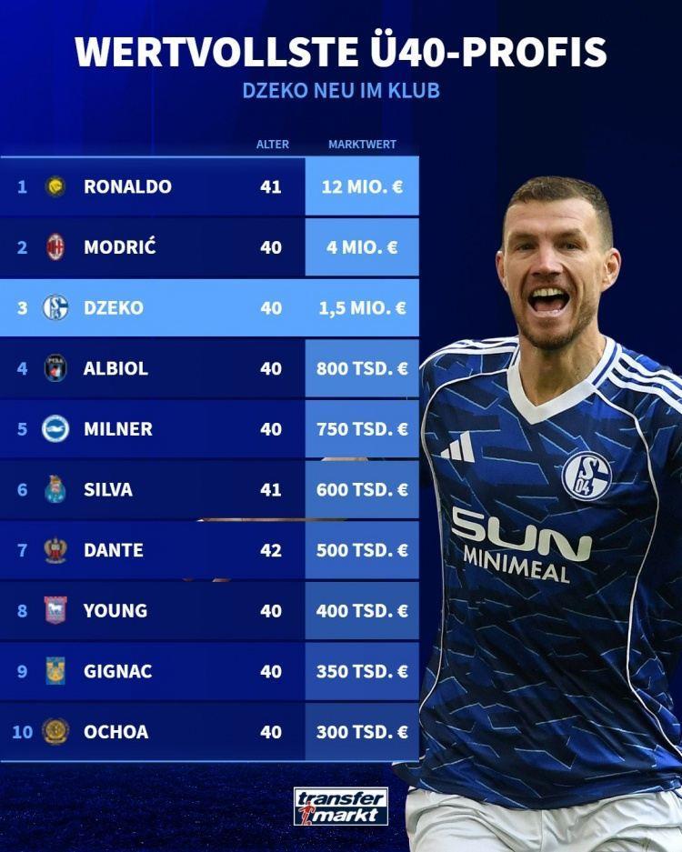 现役年龄40岁及以上球员身价排行：C罗1200万欧最高 魔笛哲科二三