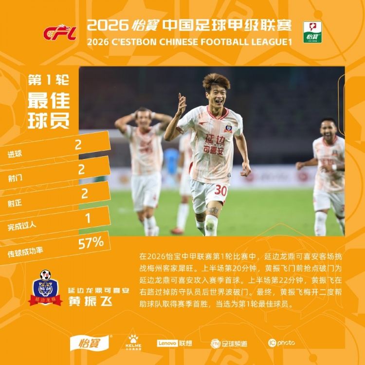 官方：黄振飞当选中甲第1轮最佳球员，双响 世界波助延边龙鼎取胜