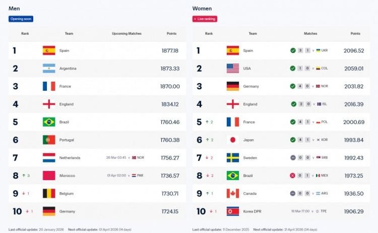 FIFA官方：男女足国家队排名将实时更新，可随时查看各队最新排名
