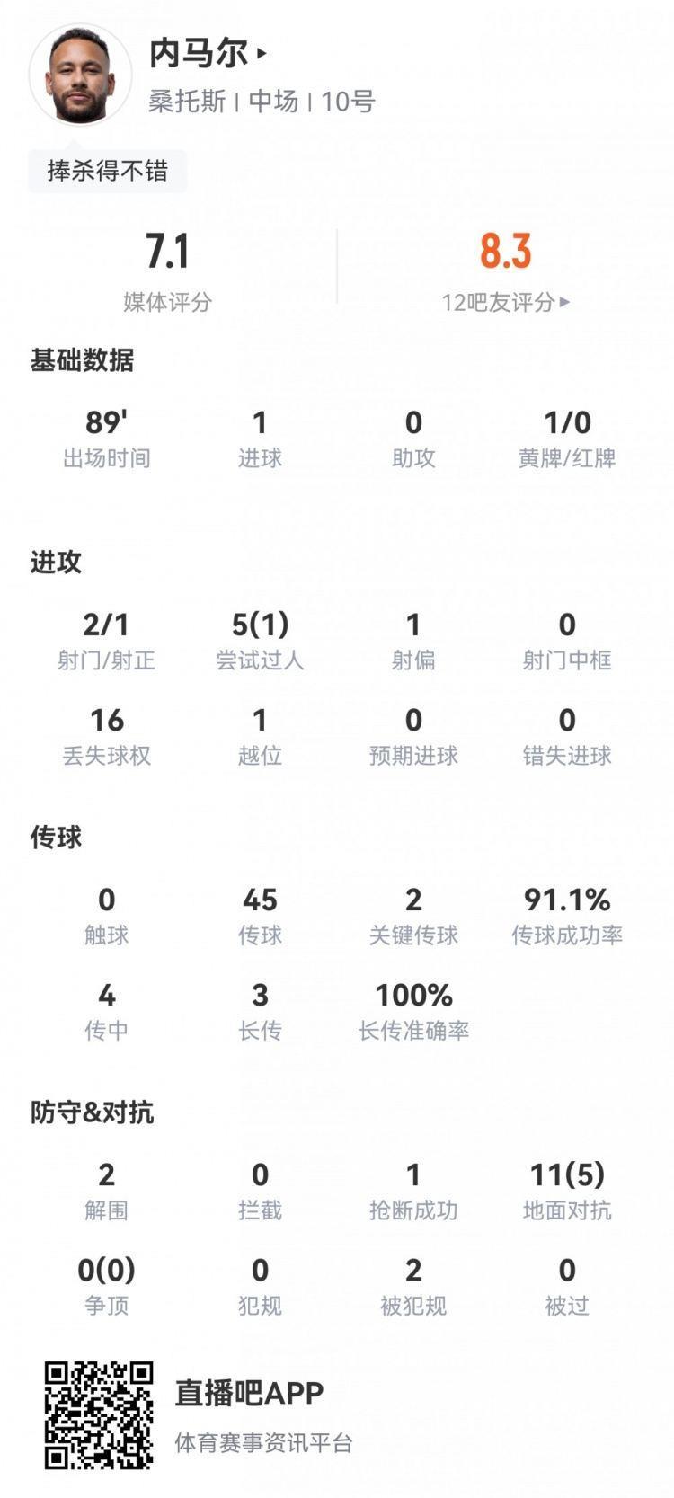 内马尔数据：2射1正1进球2关键传球，传球成功率91.1%，评分7.1