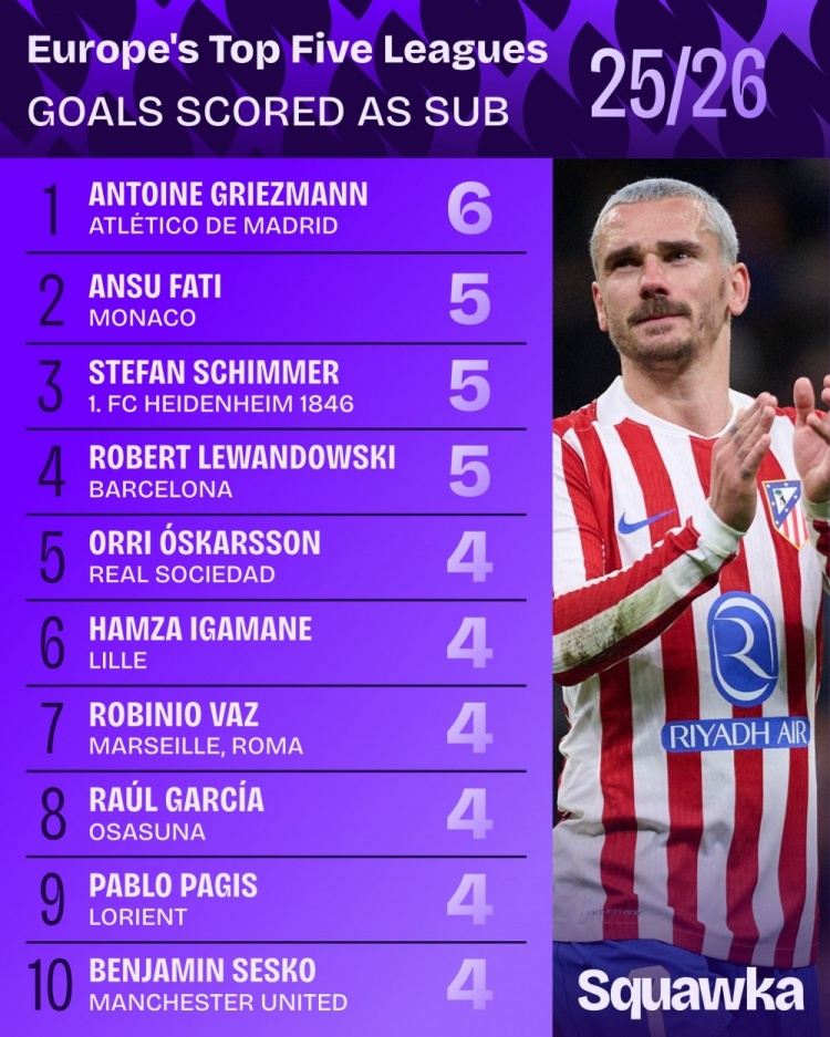 本赛季五大联赛替补登场球员进球数排行：格列兹曼以6球居首