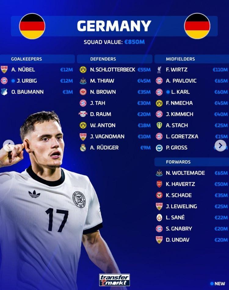 德转更新德国队身价：维尔茨1.1亿欧居首，卡尔6000万欧队内第三