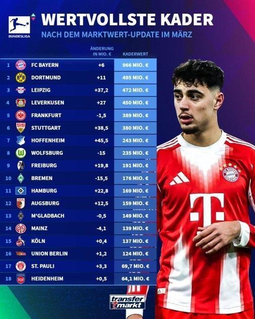 德甲俱乐部身价排行数据更新，拜仁以9.66亿欧名列榜首