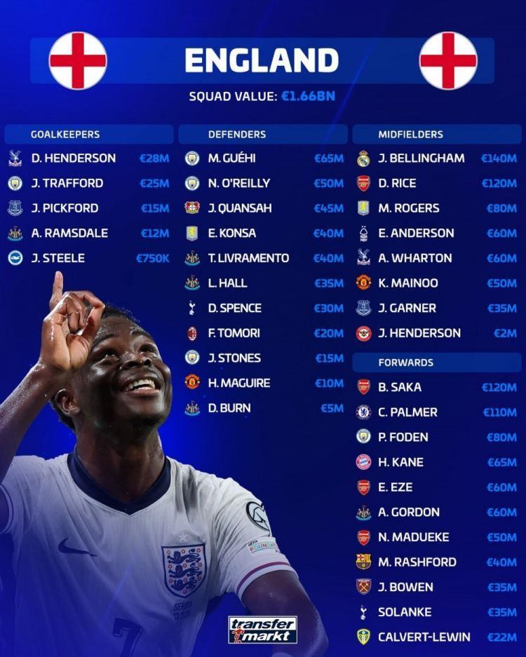 英格兰队身价16.6亿欧，贝林厄姆1.4亿欧最高，赖斯、萨卡1.2亿欧