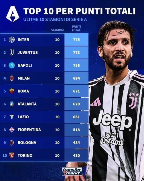 过去10个赛季意甲积分榜：国米775分居首，尤文773分次席