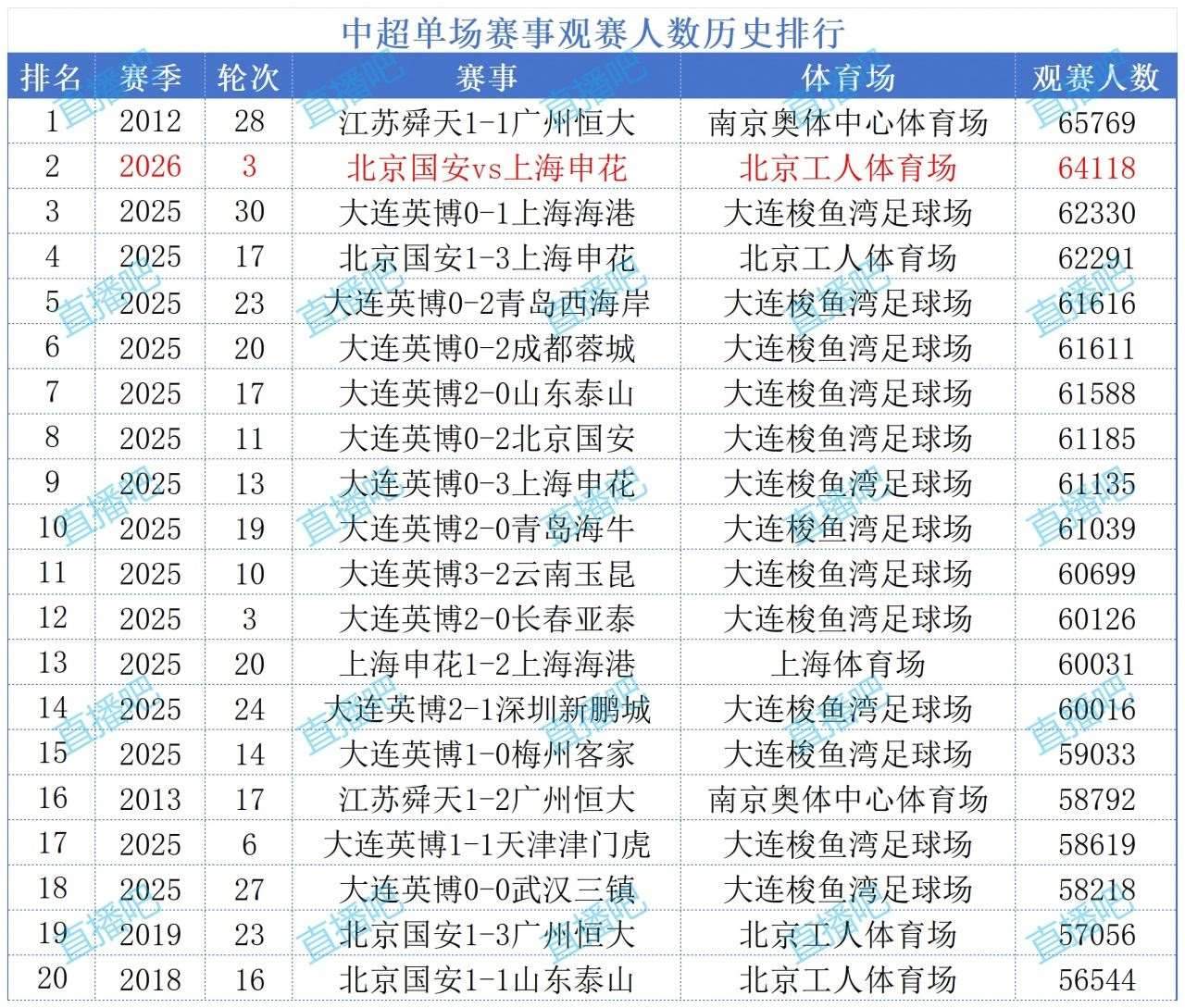 国安vs申花共有64118人观战！打破工体上座纪录，排名中超历史第2