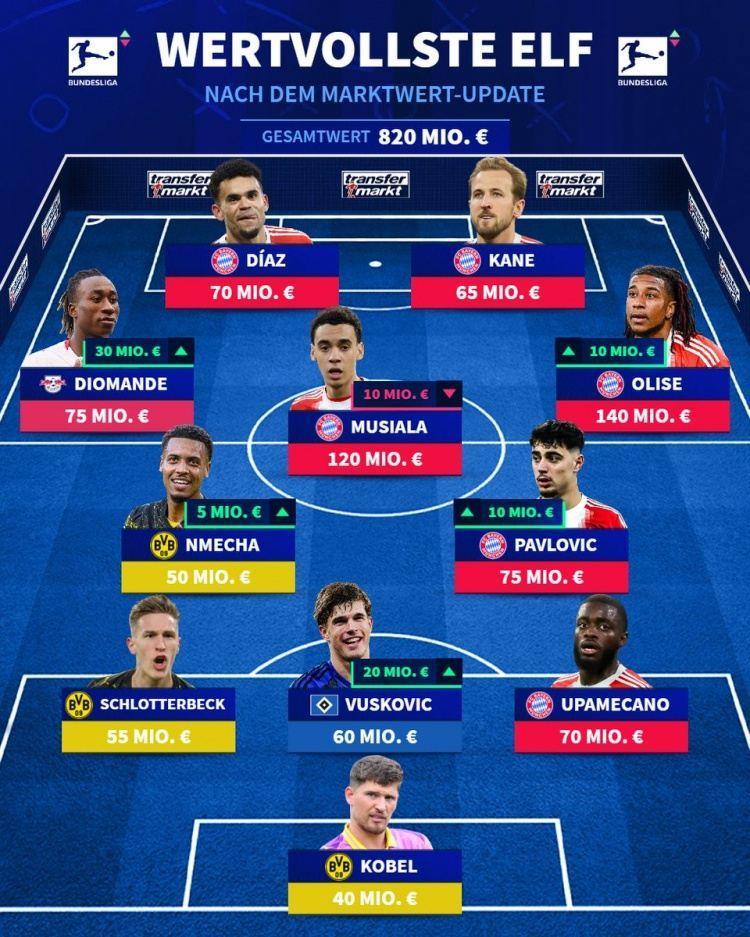 德甲身价最高阵容：凯恩、奥利塞、武什科维奇在列，拜仁6人入选