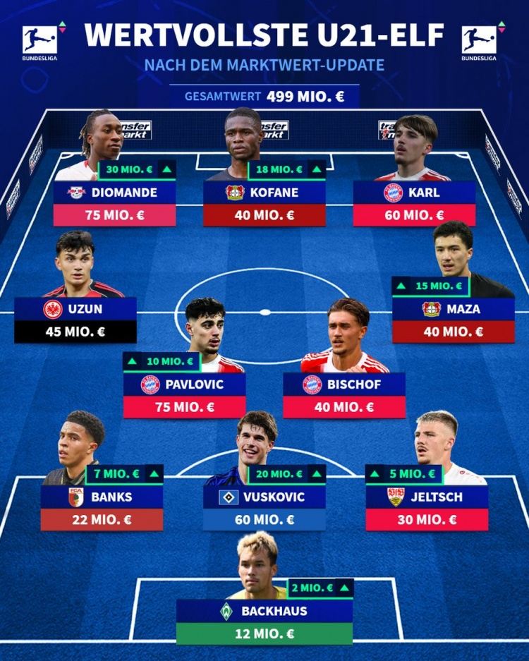 德甲身价最高U21阵容：卡尔、帕夫洛维奇、武什科维奇、乌尊在列