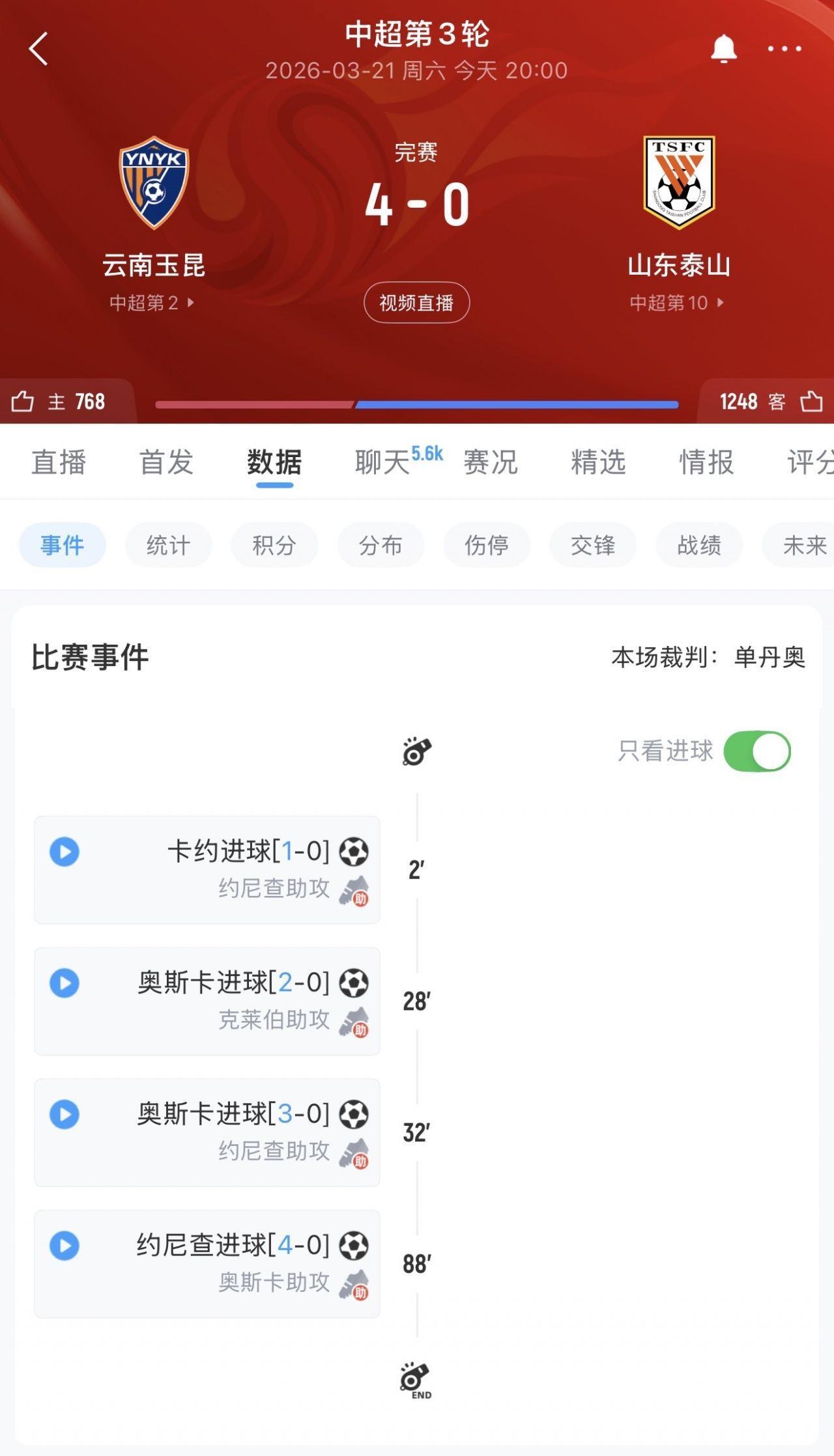 净负四球！0-4惨败玉昆，山东泰山追平历史第四大比分失利