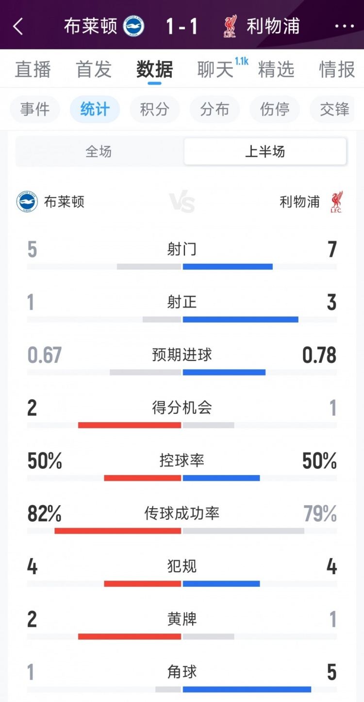 利物浦1-1布莱顿半场数据：射门8-5，射正3-1，得分机会1-2