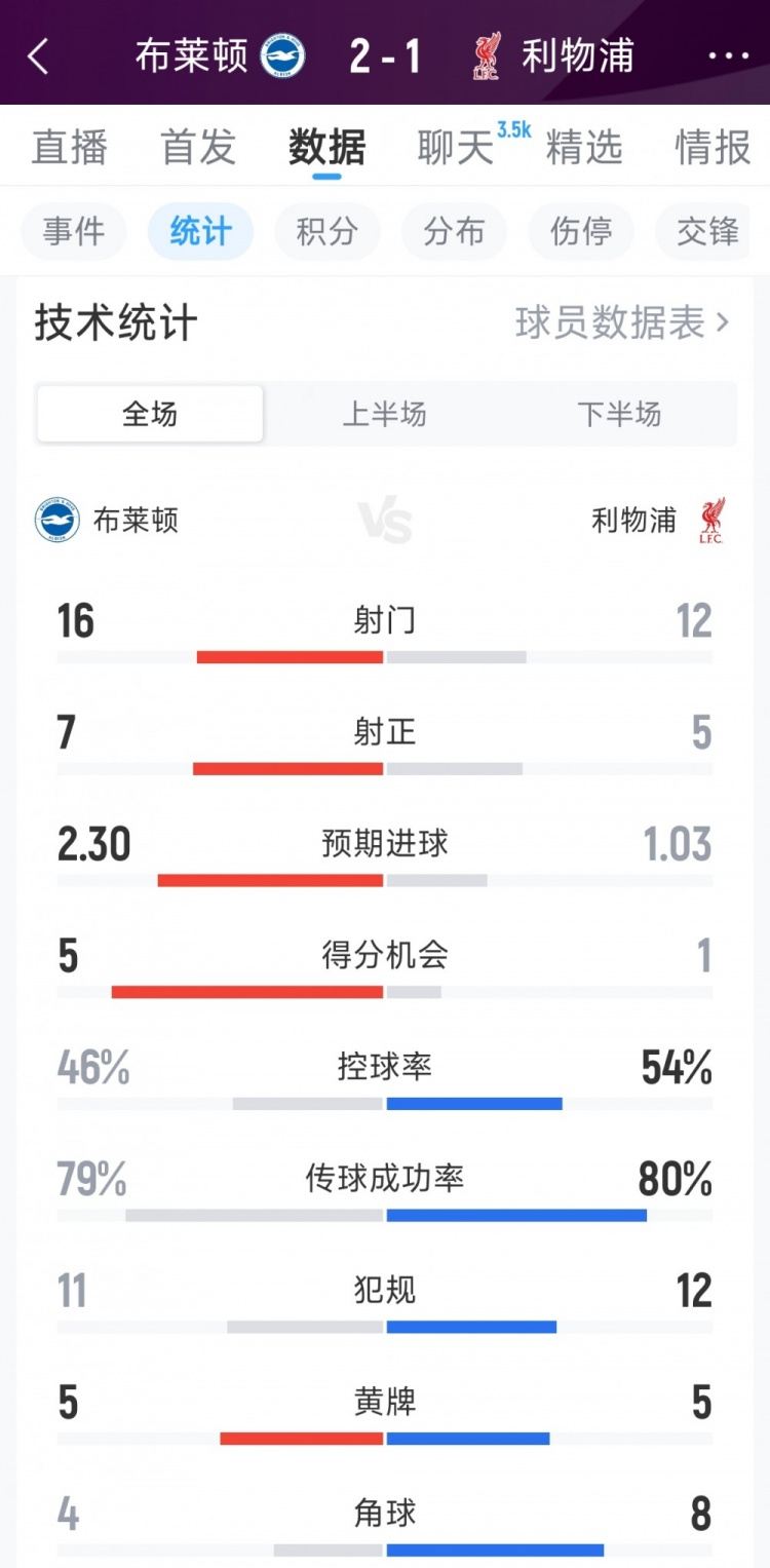 利物浦1-2布莱顿全场数据：射门12-16，射正5-7，得分机会1-5