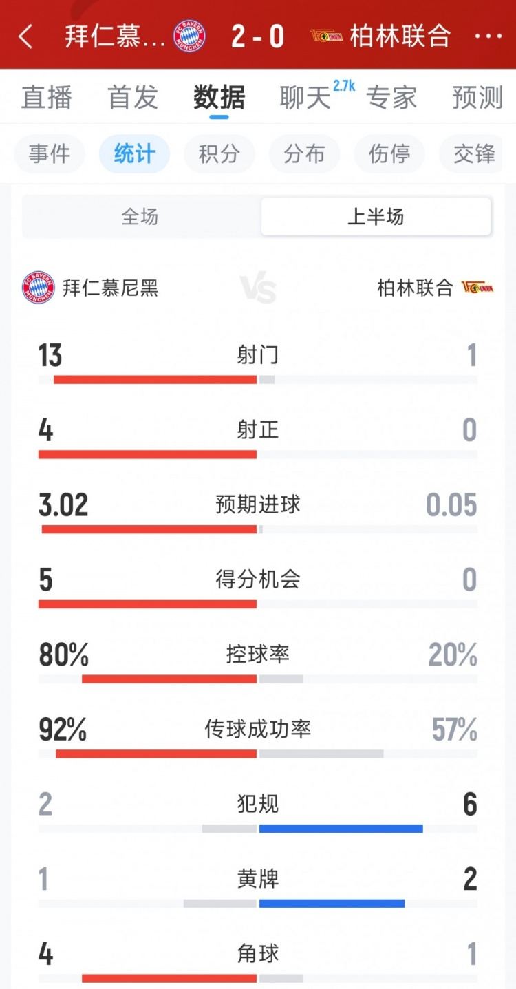 一边倒！拜仁2-0柏林联合半场数据：射门13-1，射正4-0