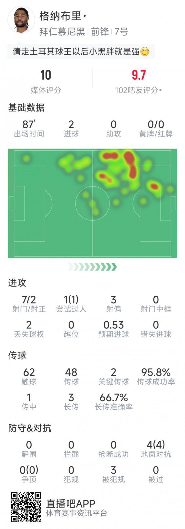 格纳布里本场数据：梅开二度，7射2正，2次关键传球，评分10分