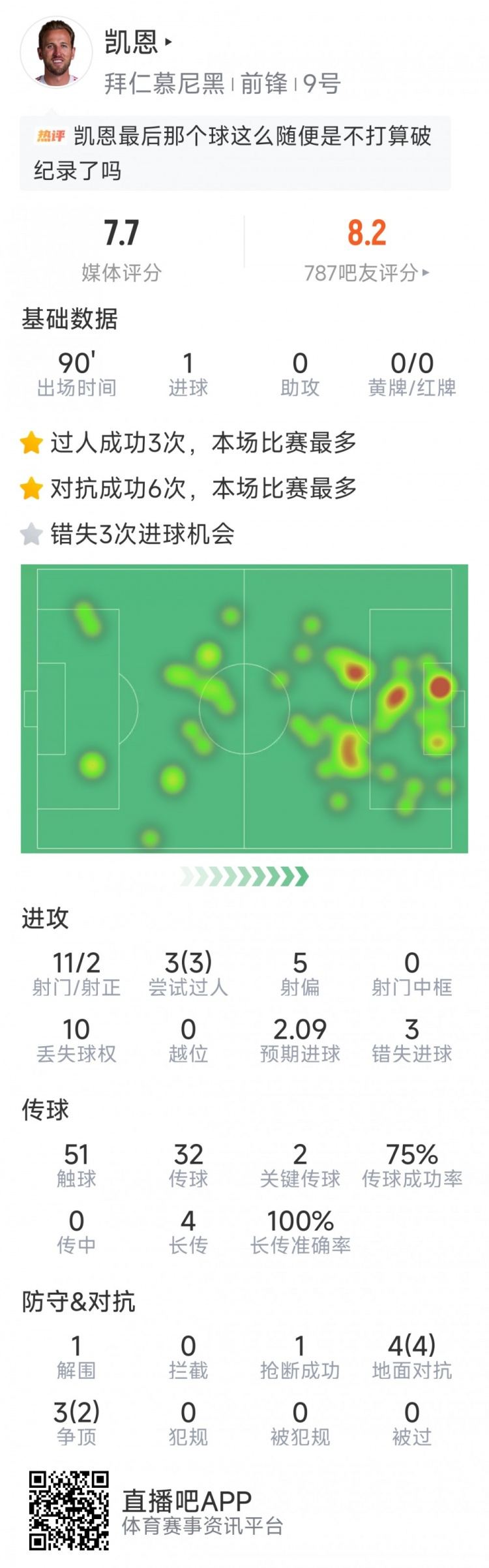 凯恩本场数据：1粒进球，11次射门仅2次射正，3次错失良机