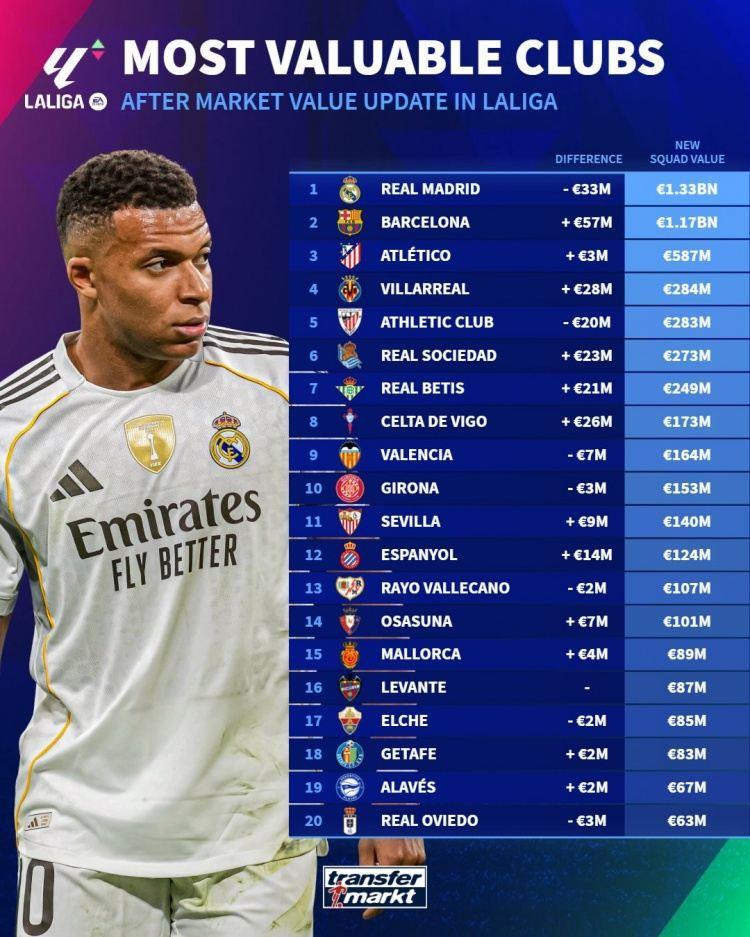 西甲球队德转身价变化：巴萨增加5700万欧，皇马下跌3300万欧