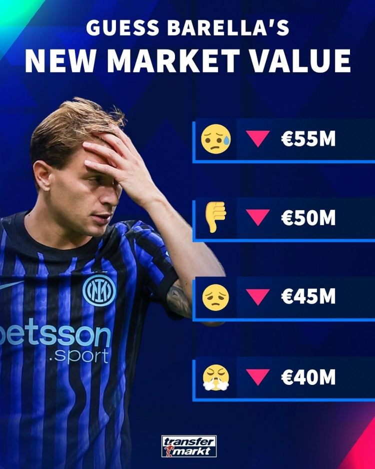 身价4连跌！29岁巴雷拉身价预热最低跌至4000万，2年前巅峰8000万