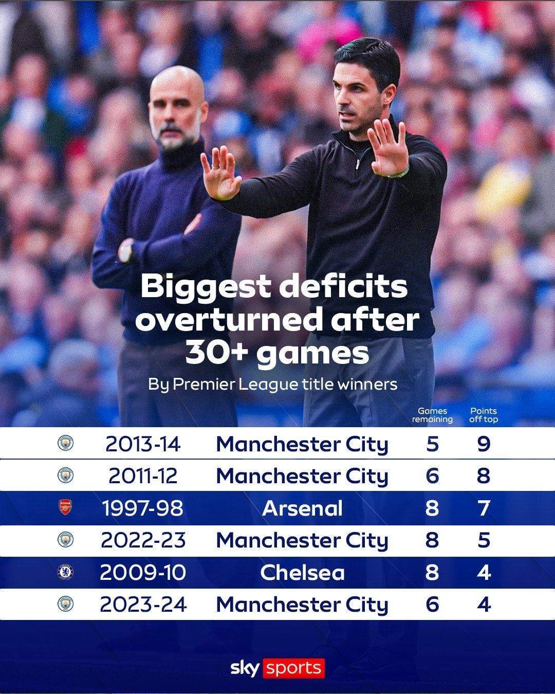 天空晒英超历史30轮后最大分差逆转：曼城今年做不到，是吗？
