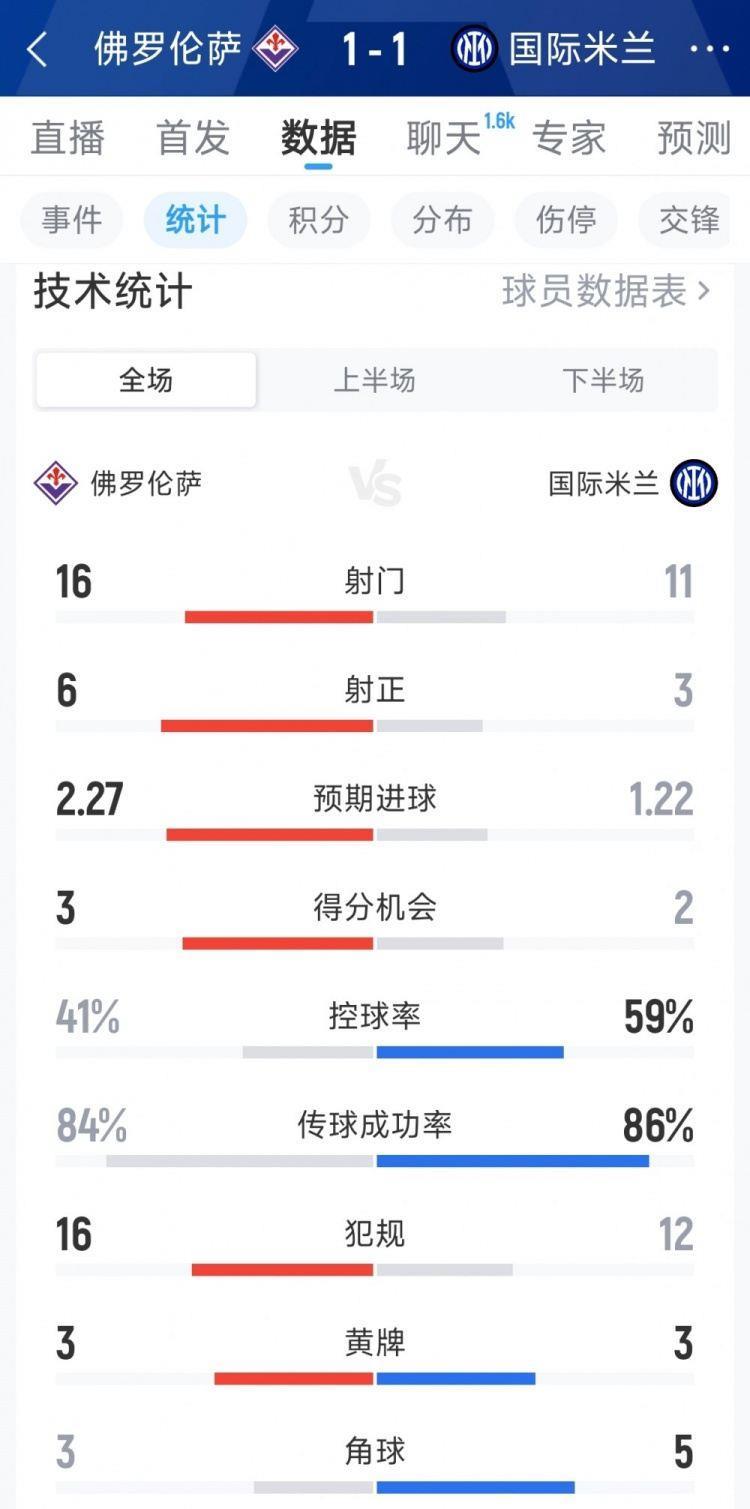国米1-1佛罗伦萨全场数据：射门11-16，射正3-6，得分机会2-3