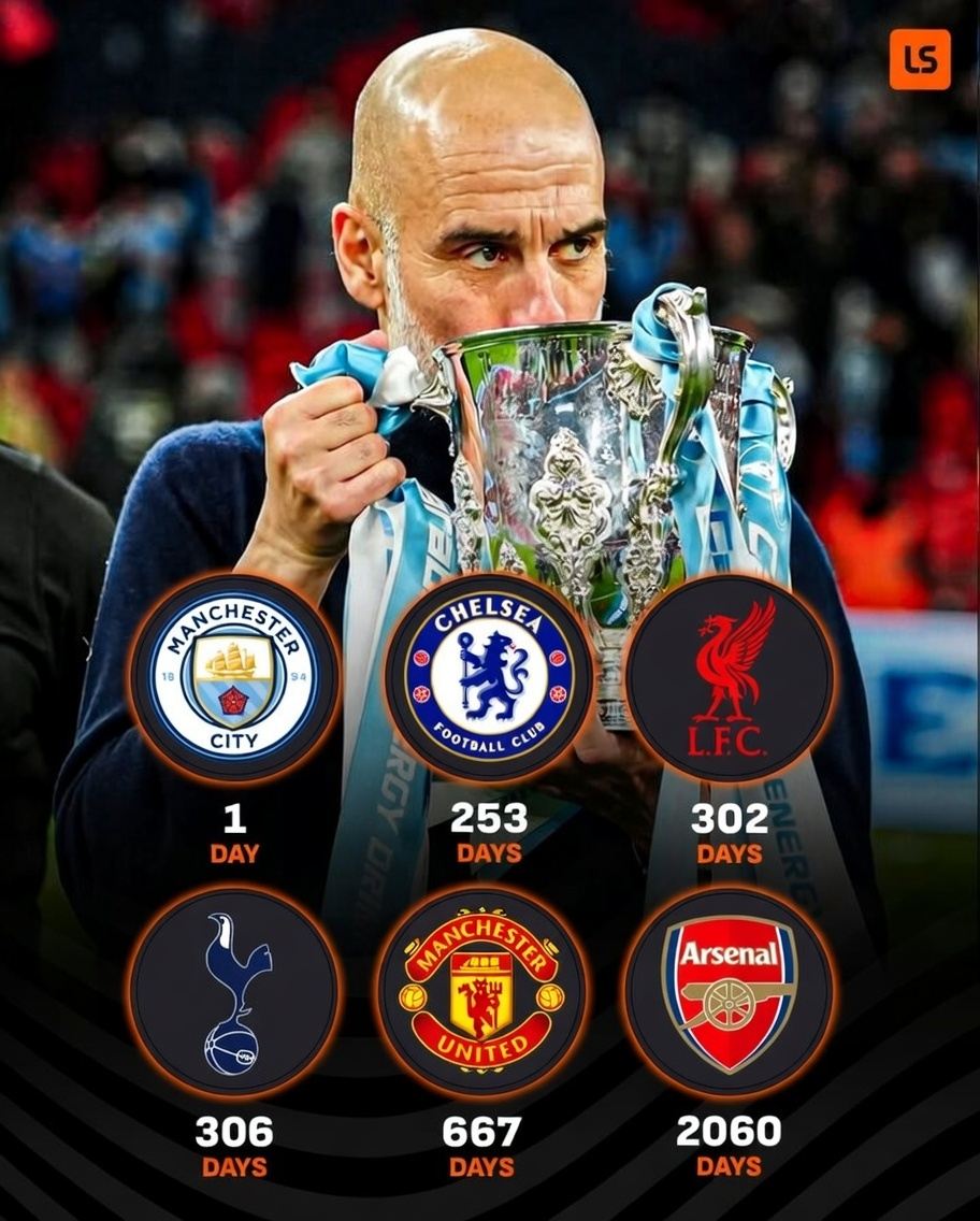 BIG6多久没拿重要冠军了？阿森纳2060天，曼联667天，热刺306天