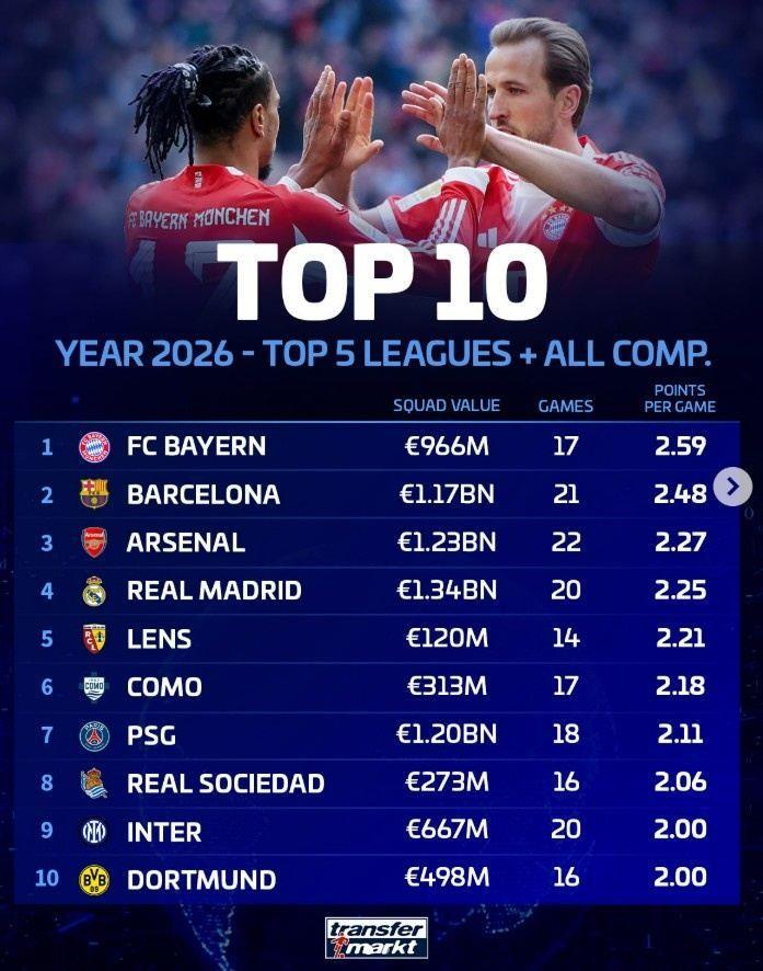 五大联赛球队2026年场均积分榜：拜仁居首，巴萨、阿森纳前三
