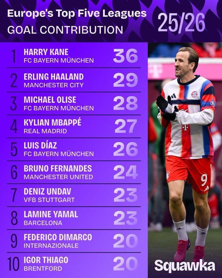 五大联赛参与进球榜：凯恩36球第1，哈兰德29球第2，姆巴佩第4