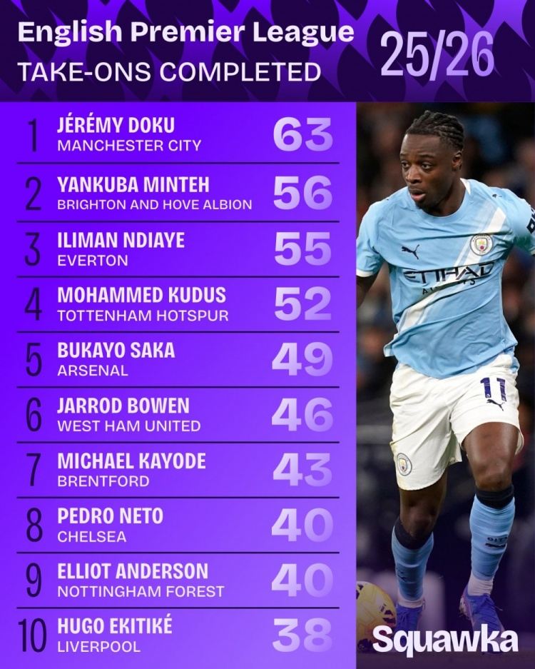 本赛季英超过人数排行：多库63次居首，萨卡49次第5