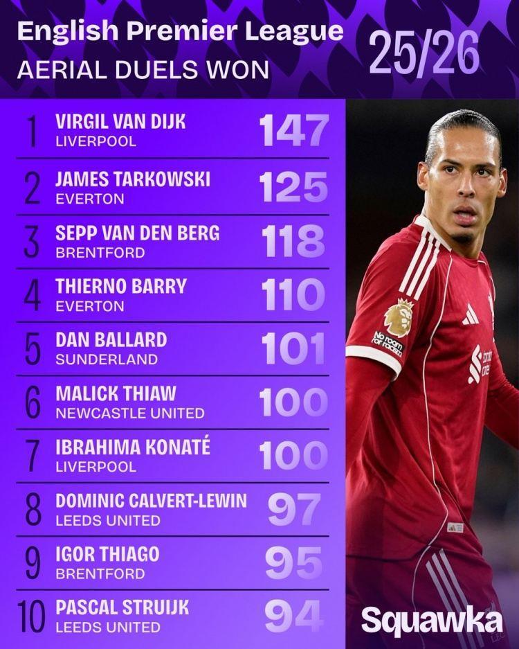 本赛季英超争顶成功榜：范戴克147次居首，塔科夫斯基次席