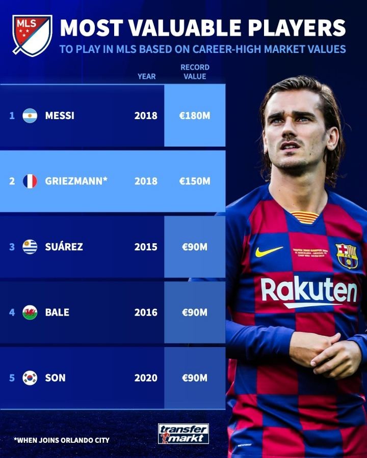 18年身价1.5亿！格子成巅峰身价第二高的美职联球星，仅次于梅西