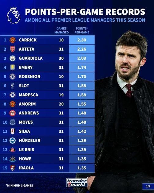 本赛季英超主帅场均积分排名：卡里克2.3分居首，阿尔特塔次席