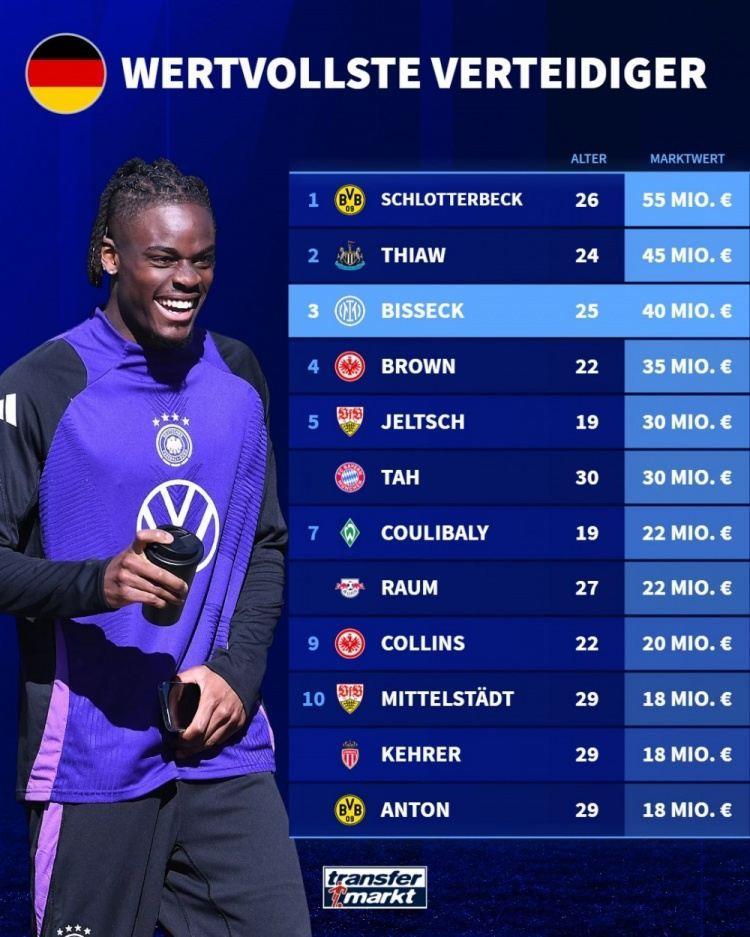 德转盘点德国后卫身价：施洛特贝克第一 比塞克第三未入选国家队